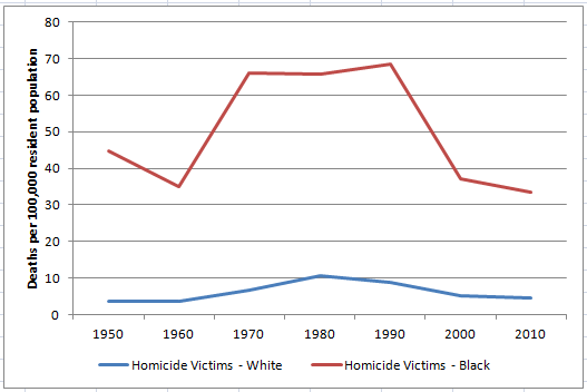 Black-White-Homicide-Victims-1950-2010