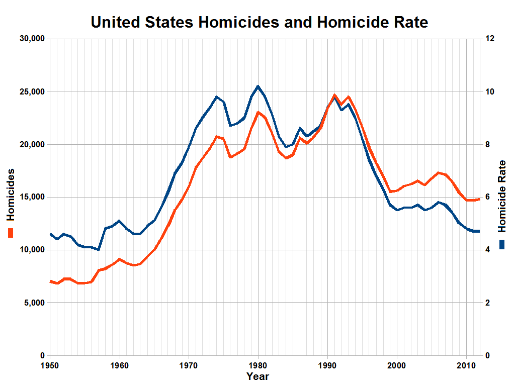 United_States_Homicides_and_Homicide_Rate